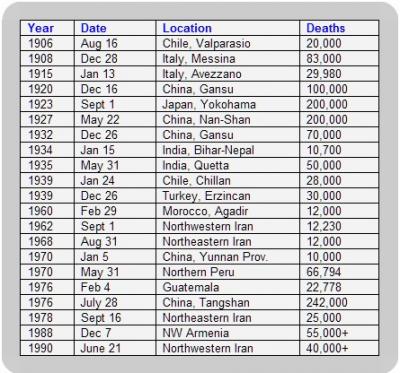 History of Quakes and deaths II (1906-1990)